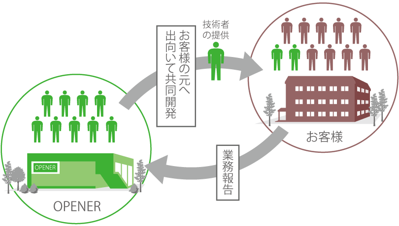 伊勢崎本社との連携の流れ