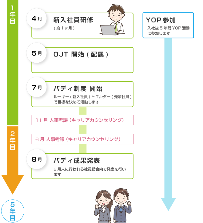 1～5年目までの研修過程